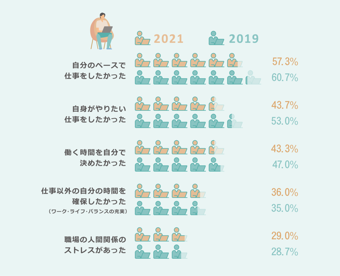 自分のペースで仕事をしたかった 2021 57.3% 2019 60.7% 自身がやりたい仕事をしたかった 2021 43.7% 2019 53.0% 働く時間を自分で決めたかった 2021 43.3% 2019 47.0% 仕事以外の自分の時間を確保したかった（ワーク・ライフ・バランスの充実） 2021 36.0% 2019 35.0% 職場の人間関係のストレスがあった 2021 29.0% 2019 28.7%