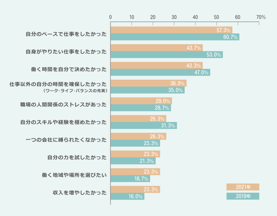 自分のペースで仕事をしたかった 2021 57.3% 2019 60.7% 自身がやりたい仕事をしたかった 2021 43.7% 2019 53.0% 働く時間を自分で決めたかった 2021 43.3% 2019 47.0% 仕事以外の自分の時間を確保したかった（ワーク・ライフ・バランスの充実） 2021 36.0% 2019 35.0% 職場の人間関係のストレスがあった 2021 29.0% 2019 28.7% 自分のスキルや経験を極めたかった 2021 26.3% 2019 31.3% 一つの会社に縛られたくなかった 2021 26.3% 2019 23.3% 自分の力を試したかった 2021 23.3% 2019 21.3% 働く地域や場所を選びたい 2021 23.3% 2019 18.7% 収入を増やしたかった 2021 23.3% 2019 16.0%