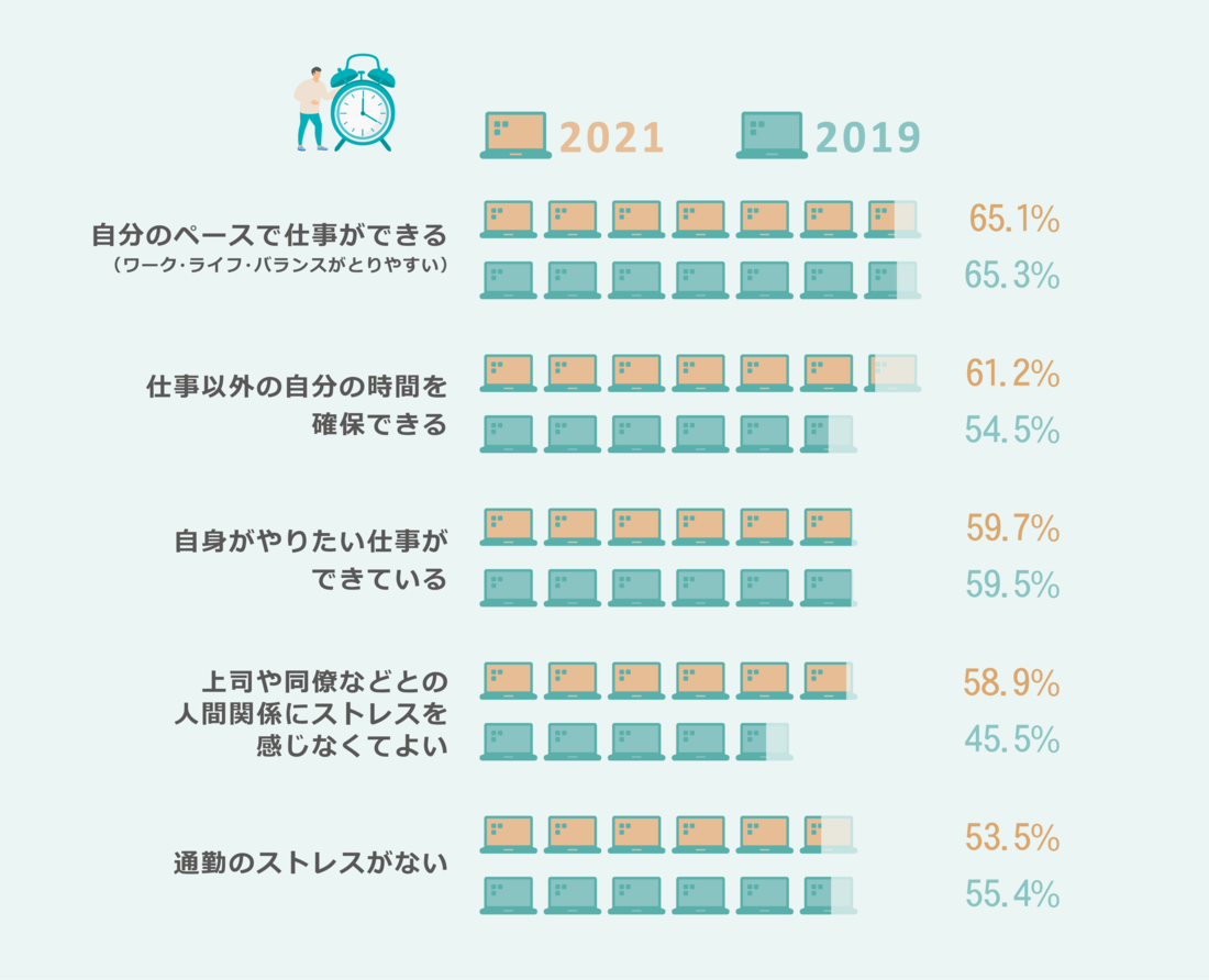 自分のペースで仕事ができる（ワーク・ライフ・バランスがとりやすい） 2021 65.1% 2019 65.3% 仕事以外の自分の時間を確保できる 2021 61.2% 2019 54.5% 自身がやりたい仕事ができている 2021 59.7% 2019 59.5% 上司や同僚などとの人間関係にストレスを感じなくてよい 2021 58.9% 2019 45.5% 通勤のストレスがない 2021 53.5% 2019 55.4%