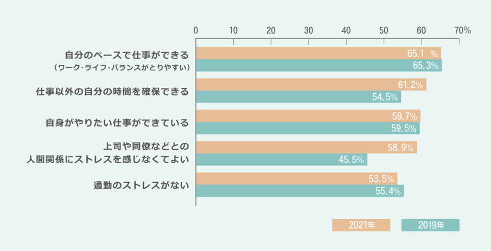 自分のペースで仕事ができる（ワーク・ライフ・バランスがとりやすい） 2021 65.1% 2019 65.3% 仕事以外の自分の時間を確保できる 2021 61.2% 2019 54.5% 自身がやりたい仕事ができている 2021 59.7% 2019 59.5% 上司や同僚などとの人間関係にストレスを感じなくてよい 2021 58.9% 2019 45.5% 通勤のストレスがない 2021 53.5% 2019 55.4%