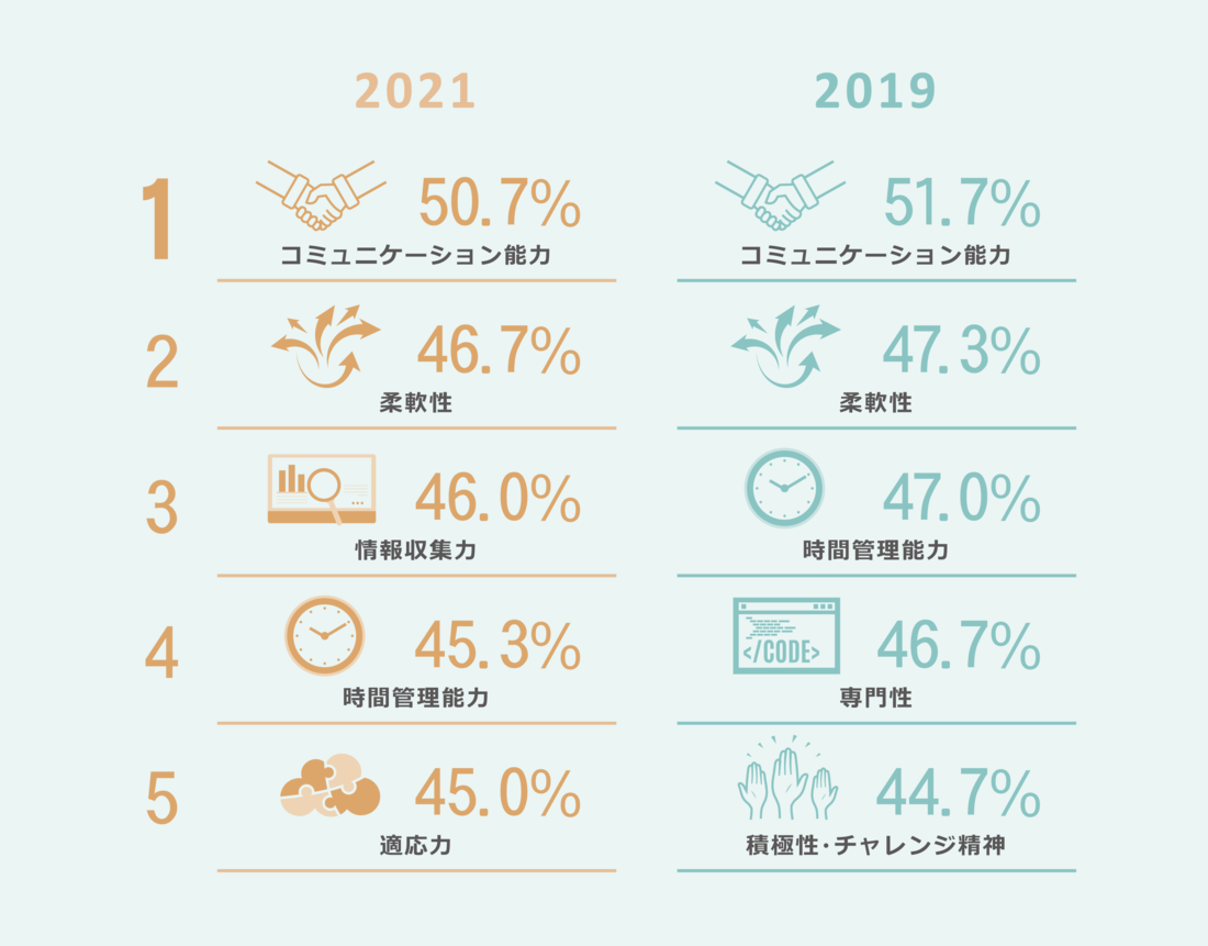 1 2021 コミュニケーション能力 50.7% 2019 コミュニケーション能力 51.7% 2 2021 柔軟性 46.7% 2019 柔軟性 47.3% 3 2021 情報収集力 46.0% 2019 時間管理能力 47.0% 4 2021 時間管理能力 45.3% 2019 専門性 46.7% 5 2021 適応力 45.0% 2019 積極性・チャレンジ精神 44.7%