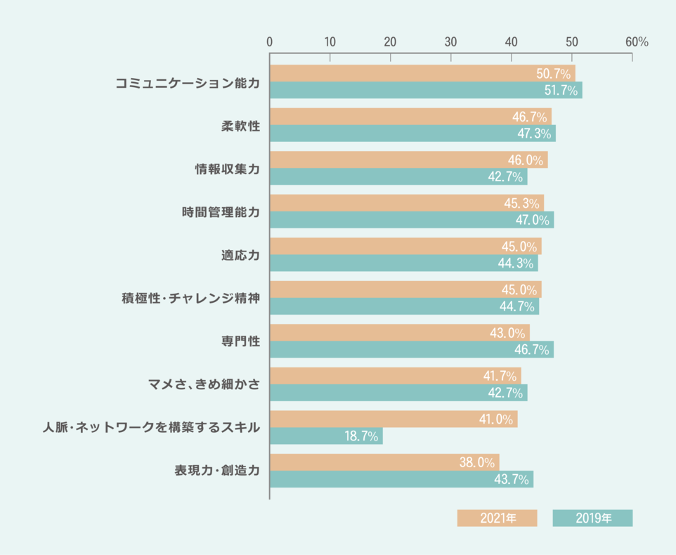 コミュニケーション能力 2021 50.7% 2019 51.7% 柔軟性 2021 46.7% 2019 47.3% 情報収集力 2021 46.0% 2019 42.7% 時間管理能力 2021 45.3% 2019 47.0% 適応力 2021 45.0% 2019 44.3% 積極性・チャレンジ精神 2021 45.0% 2019 44.7% 専門性 2021 43.0% 2019 46.7% マメさ、きめ細かさ 2021 41.7% 2019 42.7% 人脈・ネットワークを構築するスキル 2021 41.0% 2019 18.7% 表現力・創造力 2021 38.0% 2019 43.7%