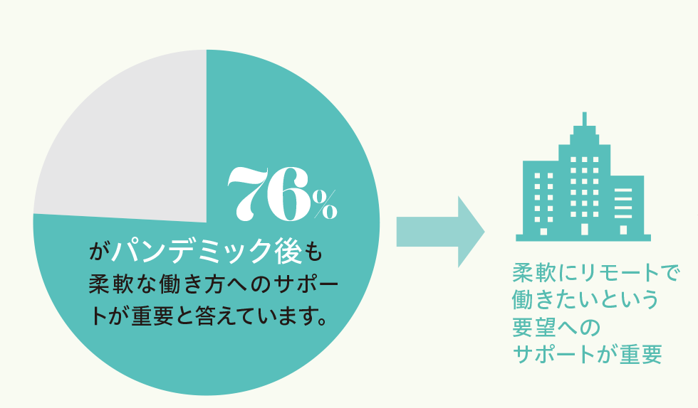 テレワークによる働く意識の変化