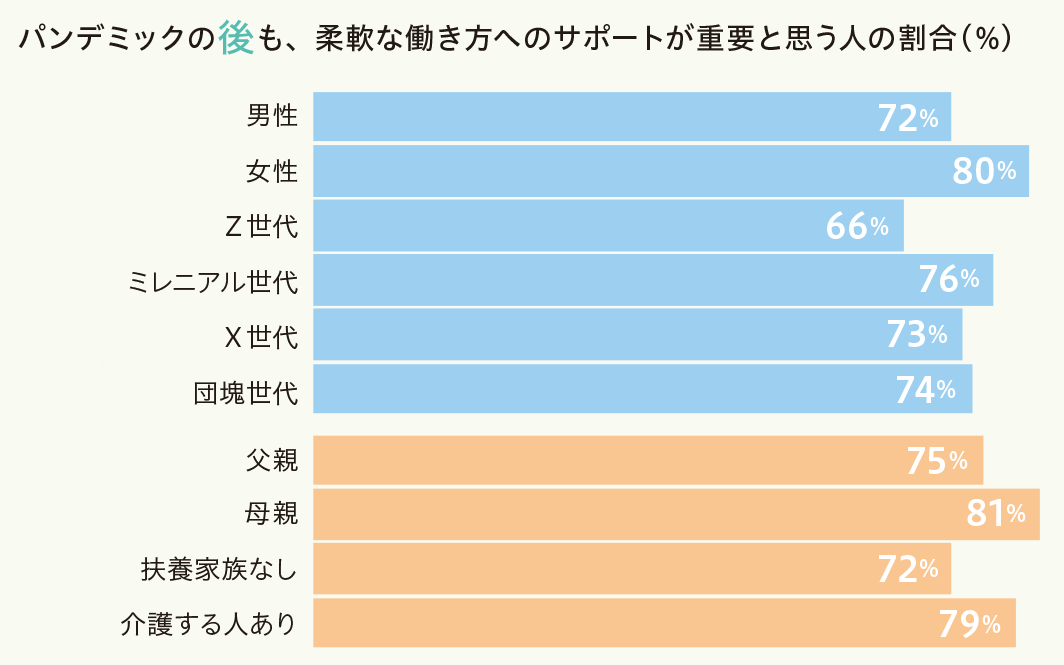 パンデミックの後も、柔軟な働き方へのサポートが重要と思う人の割合（％）