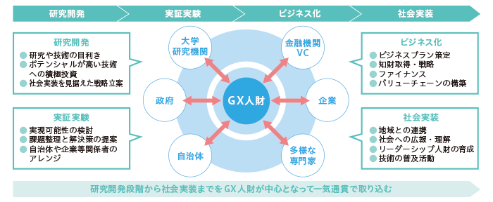 各段階での課題とGX人財の必要性