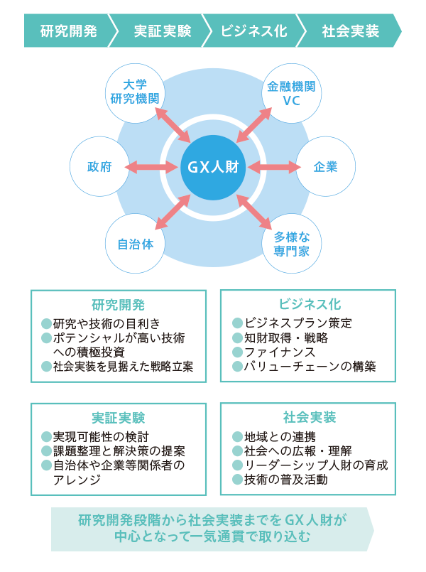 各段階での課題とGX人財の必要性