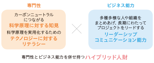 GX人財に求められるスキル