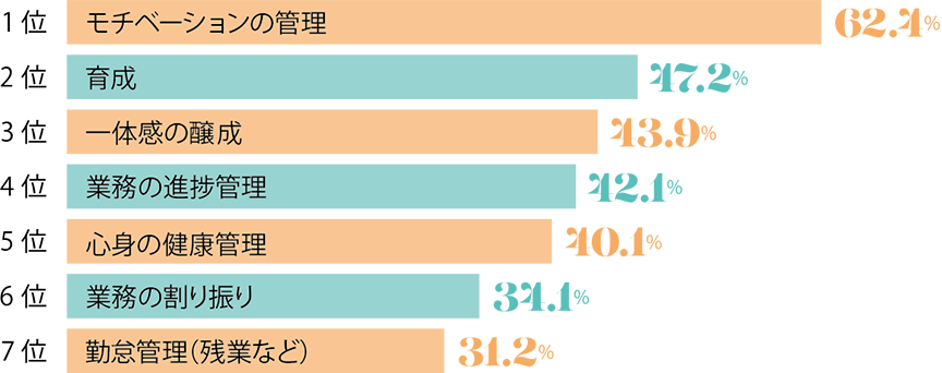 コロナ禍での部下のマネジメントにおける課題は？