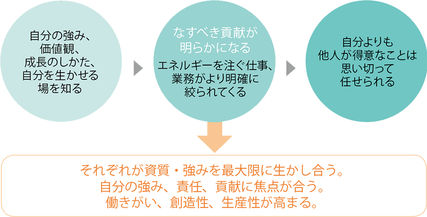 「セルフマネジメント」がチームの成果につながるプロセス