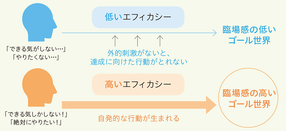 ゴール世界の臨場感が行動変容を生む