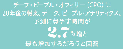 チーフ・ピープル・オフィサー（CPO）は20年後の将来、データ、ピープル・アナリティクス、予測に費やす時間が2.7%増と最も増加するだろうと回答