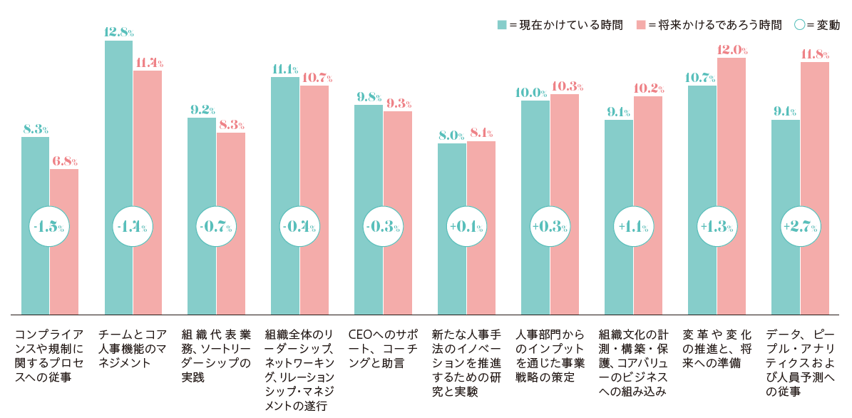 CPOに20年後の将来どのように時間を使うかをイメージしてもらった場合の、各タスクにかける時間の変化の割合