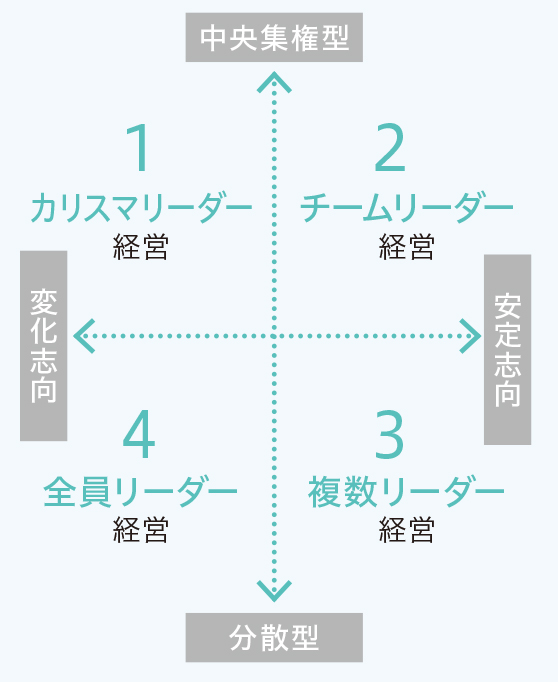 経営スタンスの4象限