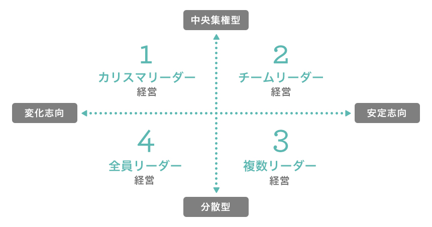 経営スタンスの4象限