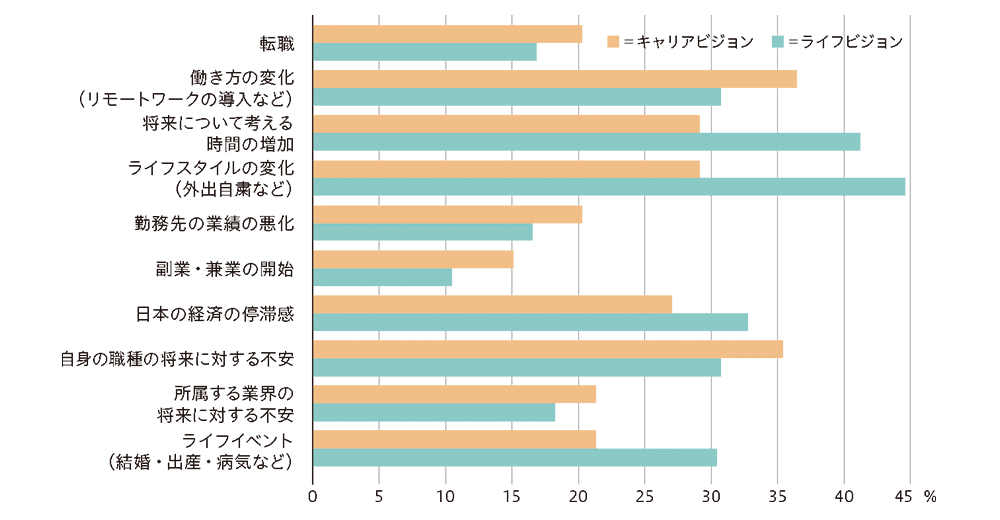 図1 日本でのコロナ禍におけるライフビジョン、キャリアビジョンの変化の要因