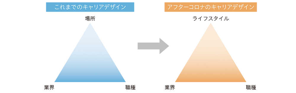 図2 キャリアデザインのトリレンマ