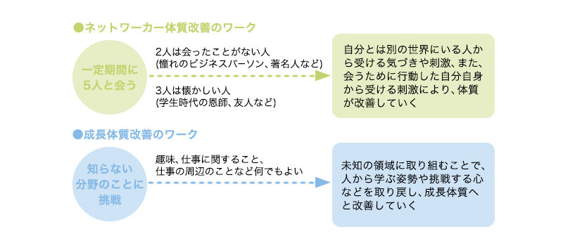 図3 体質改善のためのワーク