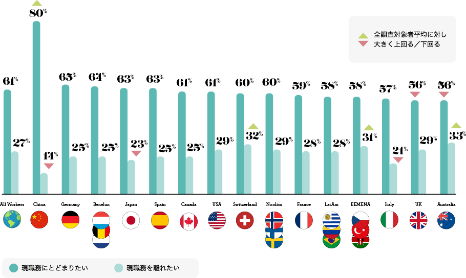 現在の職務を続けたい働き手と離職したい働き手の割合（%）