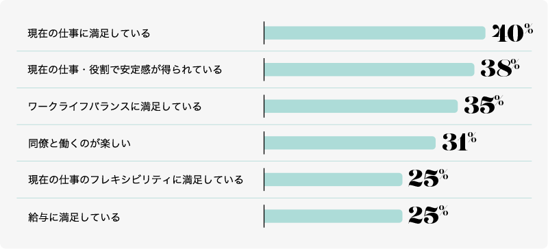 次の理由から引き続き現職にとどまりたい働き手の割合（%）