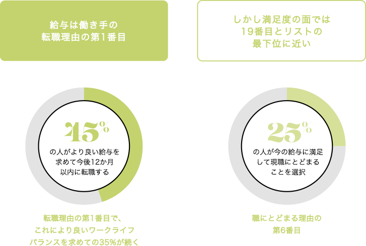 給与や金銭面の考慮から下記の意思決定を行う働き手の割合（%）