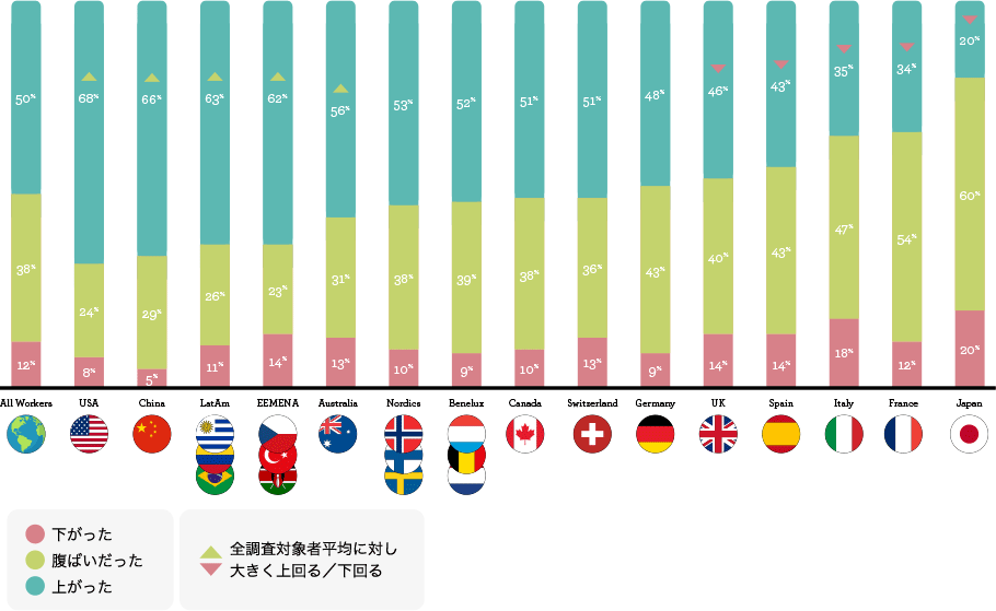 給与が上がった／横ばいだった／下がったとした働き手の割合（%）