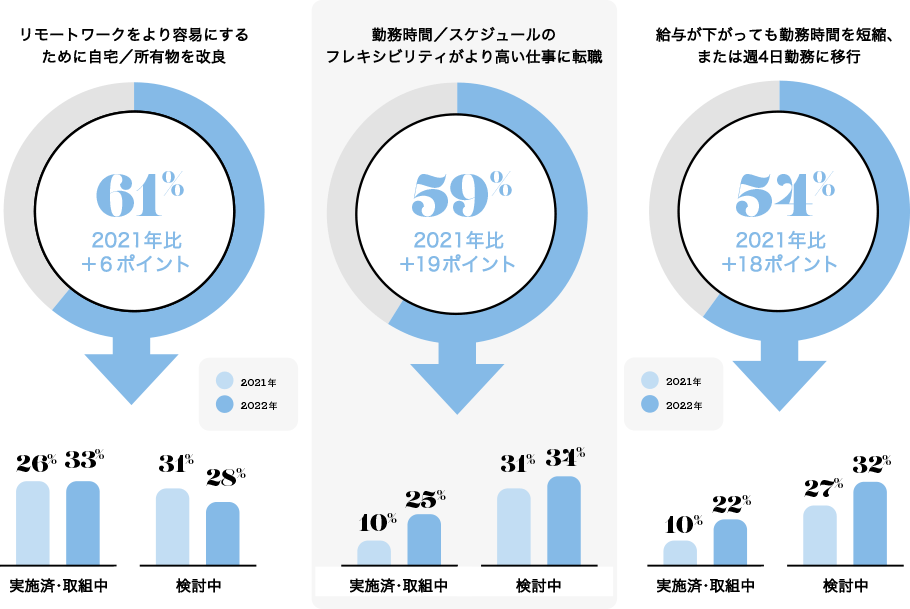 働き方を変えつつある働き手の割合（%）