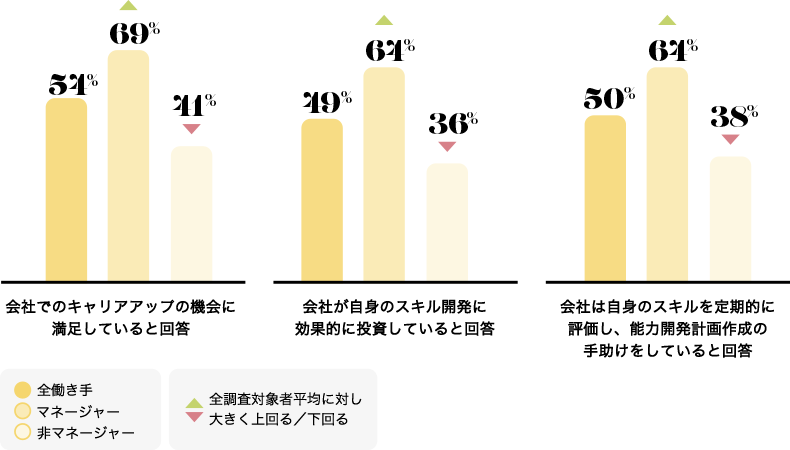 キャリアアップの機会やスキルに対する会社の投資と評価に満足している働き手の割合（%）