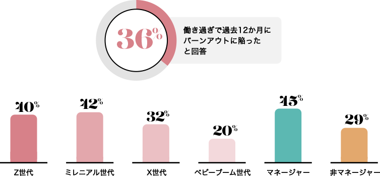 バーンアウトに陥ったと回答した働き手の割合（%）