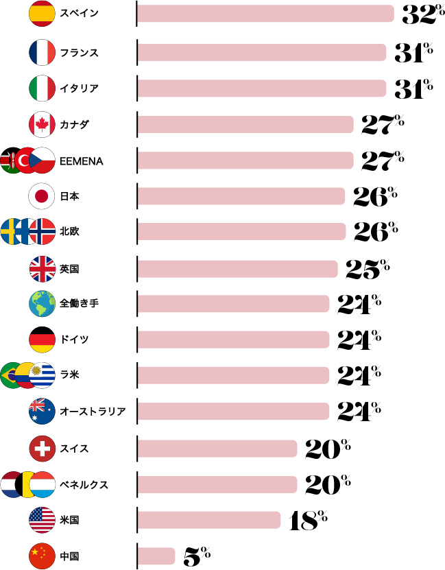 過去12か月でメンタルヘルスが悪化したと回答した働き手の割合（%）