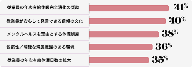 以下項目が働き手のメンタルウェルビーイングをサポートする上で必須と考える働き手の割合（%）