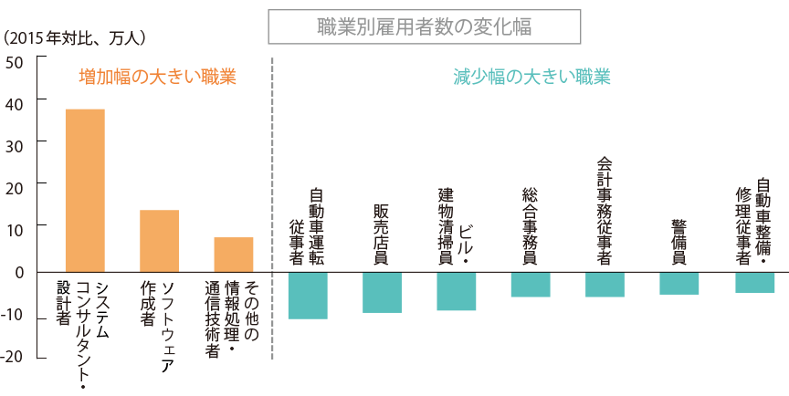 図1 デジタル化による雇用の構造変化　グラフ