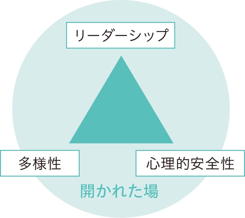 図2 開かれた「場」になるための3要素と取り組み姿勢