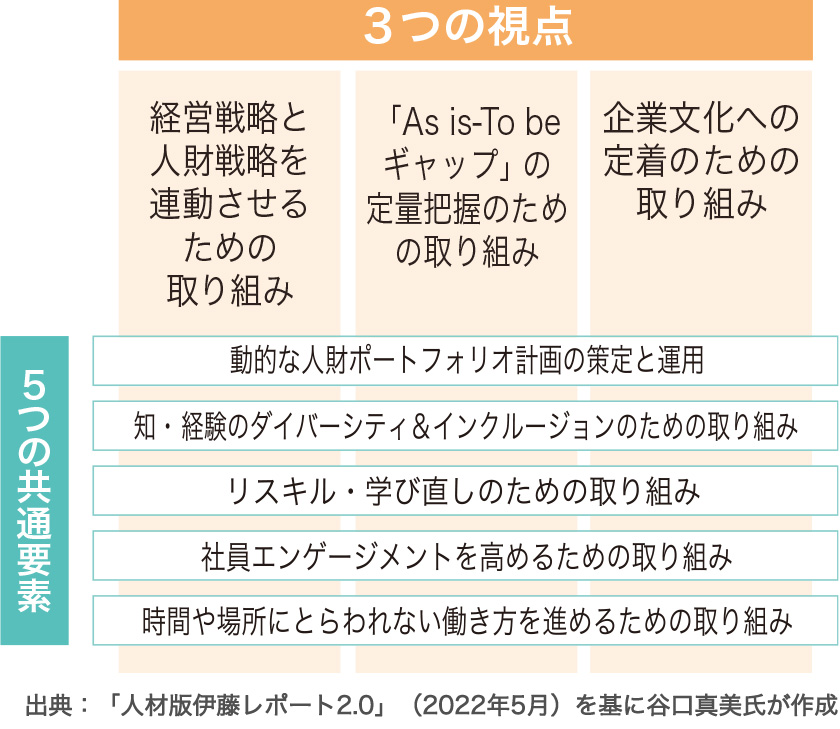 3つの視点 経営戦略と人財戦略を連動させるための取り組みための取り組み 「As is-To be ギャップ』の定量把握のための取り組み 企業文化への定着のための取り組み 5つの共通要素 動的な人財ポートフォリオ計画の策定と運用 知・経験のダイバーシティ＆インクルージョンのための取り組み リスキル・学び直しのための取り組み 社員エンゲージメントを高めるための取り組み 時間や場所にとらわれない働き方を進めるための取り組み