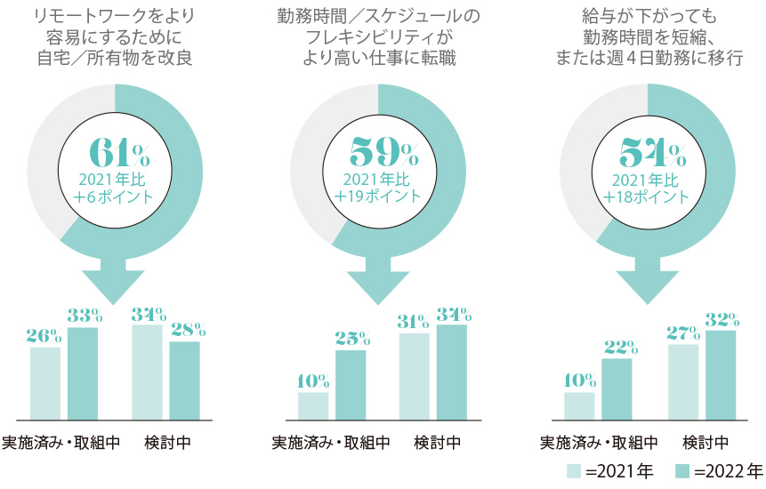 リモートワークをより容易にするために自宅/所有物を改良 61％2021年比＋6ポイント 勤務時間/スケジュールのフレキシビリティがより高い仕事に転職　59％2021年比＋19ポイント 給与が下がっても勤務時間を短縮、または週4日勤務に移行 54％2021年比＋18ポイント