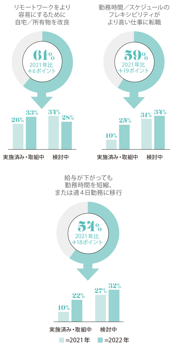 リモートワークをより容易にするために自宅/所有物を改良 61％2021年比＋6ポイント 勤務時間/スケジュールのフレキシビリティがより高い仕事に転職　59％2021年比＋19ポイント 給与が下がっても勤務時間を短縮、または週4日勤務に移行 54％2021年比＋18ポイント