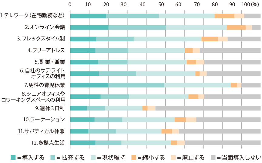 1.テレワーク（在宅勤務など） 2.オンライン会議 3.フレックスタイム制 4.フリーアドレス 5.副業・兼業 6.自社のサテライトオフィスの利用 7.男性の育児休業 8.シェアオフィスやコワーキングスペースの利用 9.週休3日制 10.ワーケーション 11.サバティカル休暇 12.多拠点生活