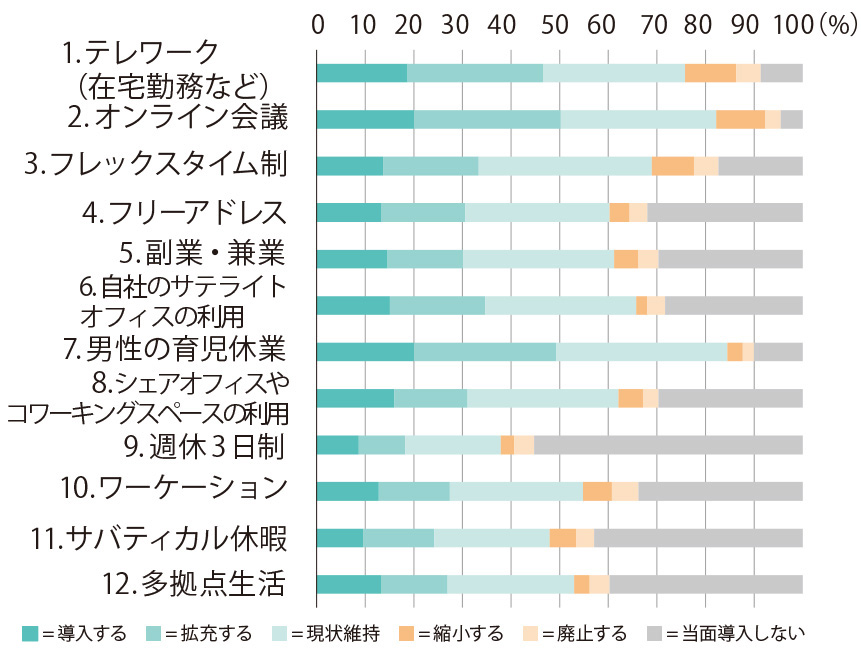 1.テレワーク（在宅勤務など） 2.オンライン会議 3.フレックスタイム制 4.フリーアドレス 5.副業・兼業 6.自社のサテライトオフィスの利用 7.男性の育児休業 8.シェアオフィスやコワーキングスペースの利用 9.週休3日制 10.ワーケーション 11.サバティカル休暇 12.多拠点生活