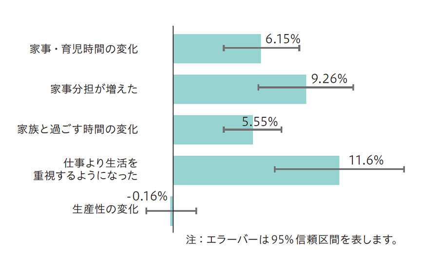 家事・育児時間の変化6.15％ 家事分担が増えた9.26％ 家族と過ごす時間の変化5.55％ 仕事より生活を重視するようになった11.6％ 生産性の変化-0.16％ 注：エラーバーは95％信頼区間を表します。