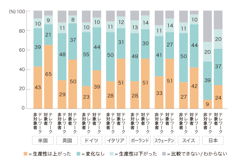 テレワーク対象者 テレワーク非対象者 米国 英国 ドイツ イタリア ポーランド スウェーデン スイス 日本 ■=生産性は上がった ■=変化なし ■=生産性は下がった ■=比較できない/わからない