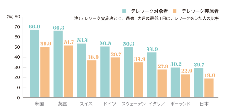 ■=テレワーク対象者 ■=テレワーク実施者 注）テレワーク実施者とは、過去1カ月に最低1日はテレワークをした人の比率 米国 英国 スイス ドイツ イタリア ポーランド 日本