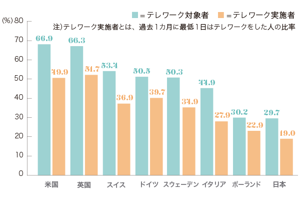 ■=テレワーク対象者 ■=テレワーク実施者 注）テレワーク実施者とは、過去1カ月に最低1日はテレワークをした人の比率 米国 英国 スイス ドイツ イタリア ポーランド 日本