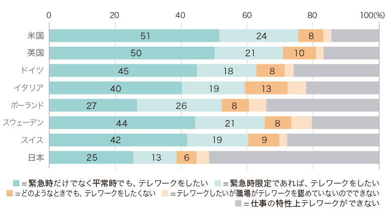 米国 英国 ドイツ イタリア ポーランド スウェーデン スイス 日本 ■=緊急時だけでなく平常時でも、テレワークをしたい ■=緊急時限定であれば、テレワークをしたい ■=どのようなときでも、テレワークをしたくない ■=テレワークしたいが職場がテレワークを認めていないのでできない ■=仕事の特性上テレワークができない