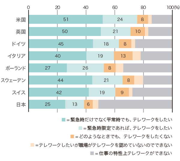 米国 英国 ドイツ イタリア ポーランド スウェーデン スイス 日本 ■=緊急時だけでなく平常時でも、テレワークをしたい ■=緊急時限定であれば、テレワークをしたい ■=どのようなときでも、テレワークをしたくない ■=テレワークしたいが職場がテレワークを認めていないのでできない ■=仕事の特性上テレワークができない