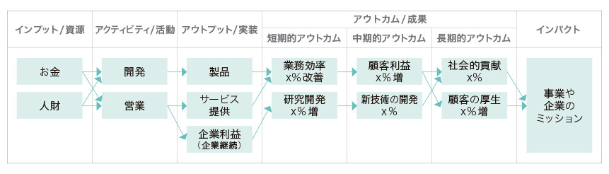 インプット/資源 お金 人材 アクティビティ/活動 開発 営業 アウトプット/実装 製品 サービス提供 企業利益（企業継続） アウトカム/成果 短期的アウトカム 業務効率X%改善 研究開発X%増 中期的アウトカム 顧客利益X%増 新技術の開発X% 長期的アウトカム 社会的貢献X% 顧客の厚生X%増 インパクト 事業や企業のミッション