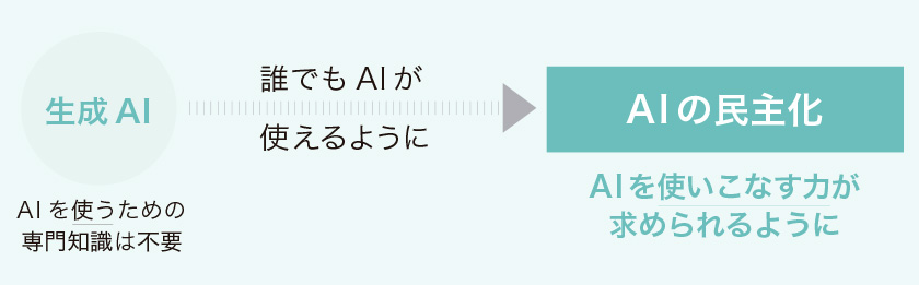 AIの民主化で求められる「使いこなす」力