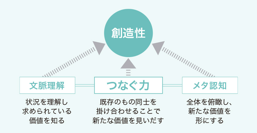 AIを使いこなすために必要な能力