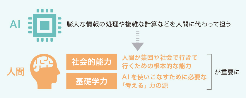 重要な社会的能力と基礎学力