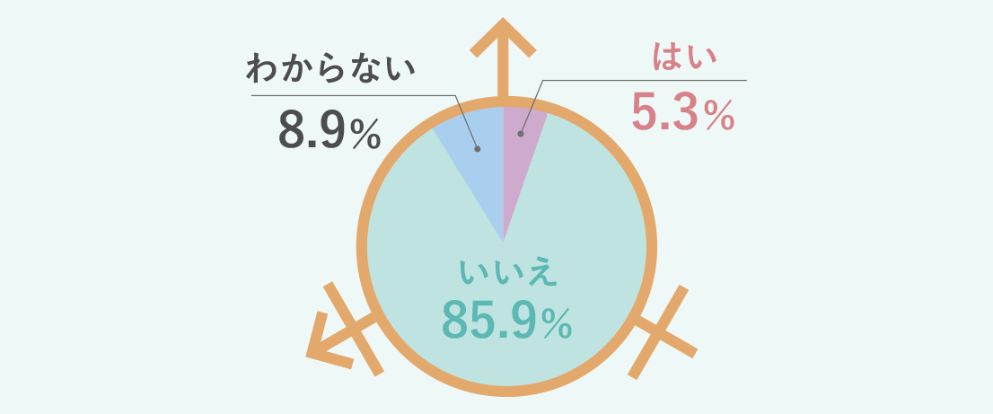 はいが5.3％、いいえが85.9％、わからないが8.9％