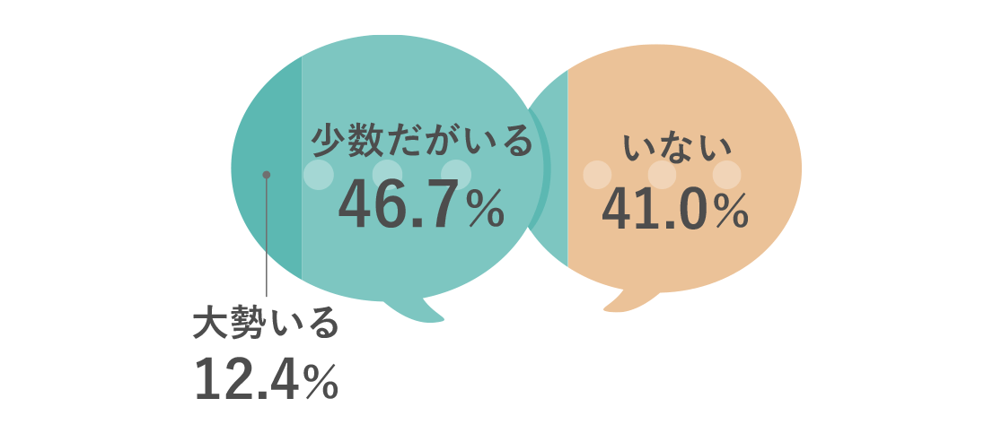 大勢いるが12.4％、少数だがいるが46.7％、いないが41.0％