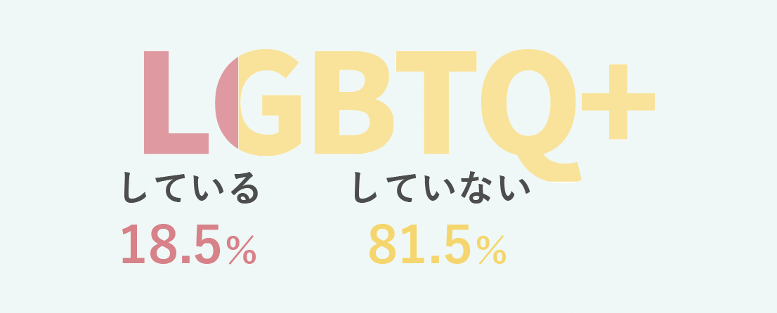 しているのが18.5％、していないのが81.5％